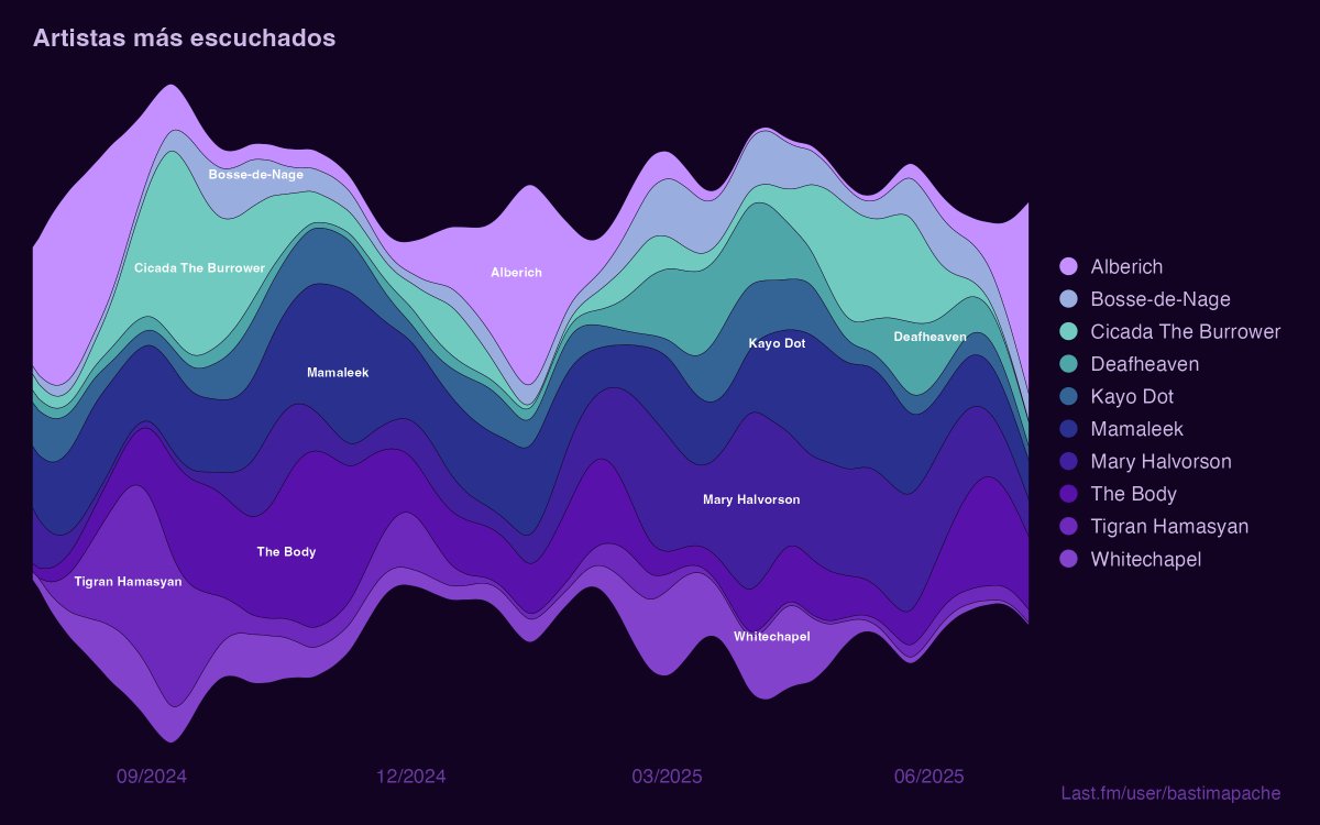 bastimapache's tweet image. Mis artistas más escuchados, y mi ranking semanal de artistas por género. Quería hacer uno de esos que fluyen de columna a columna, pero la rotación es demasiado alta 😂 #rstats #ggplot #lastfm