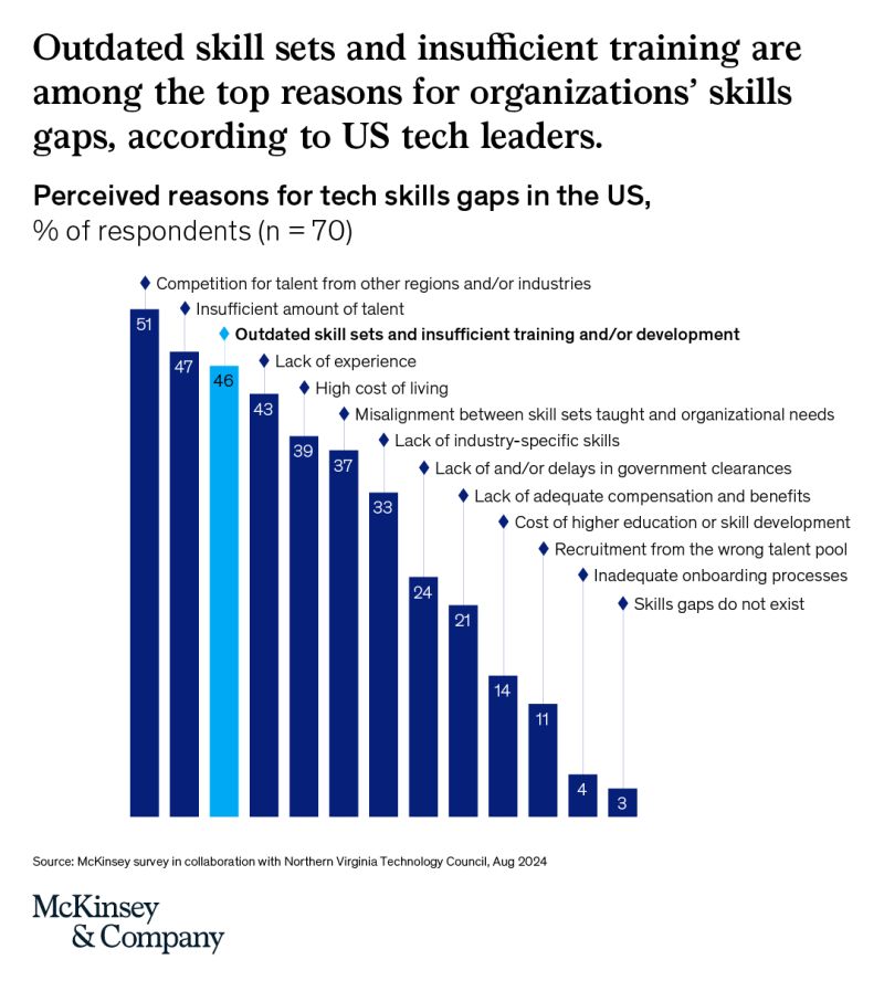 bamitav's tweet photo. AI investment is soaring, but only 1% of leaders call their deployment “mature.”
The gap? Skills.
Here’s how digital upskilling across the organization, not just for tech teams, can close it.
Read more: https://t.co/7OiGACZ4ze
#AI #atrificialintelligence #tech #technology #skill #skillgap
@AlbertoEMachado @Eli_Krumova @postoff25 @Khulood_Almani @anand_narang @NutritiousMind @baski_LA @TanyaSinha_ @devaang @AlAmadi1 @jeancayeux @enilev @efipm @mvollmer1 @Nicochan33 @RagusoSergio @FrRonconi @Shi4Tech @sallyeaves @LaurentAlaus @Fabriziobustama @smaksked @MargaretSiegien @PawlowskiMario @gvalan @Ym78200 @mikeflache @EduardoValenteI @ipfconline1 @kalydeoo @chboursin @cleartechtoday @SpirosMargaris @CurieuxExplorer