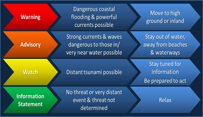 A Tsunami Watch is out for our coastal areas. As more information comes in, we will either see this become a Warning, an Advisory, or an Information Statement.  Stay tuned for updates. weather.gov/safety/tsunami…