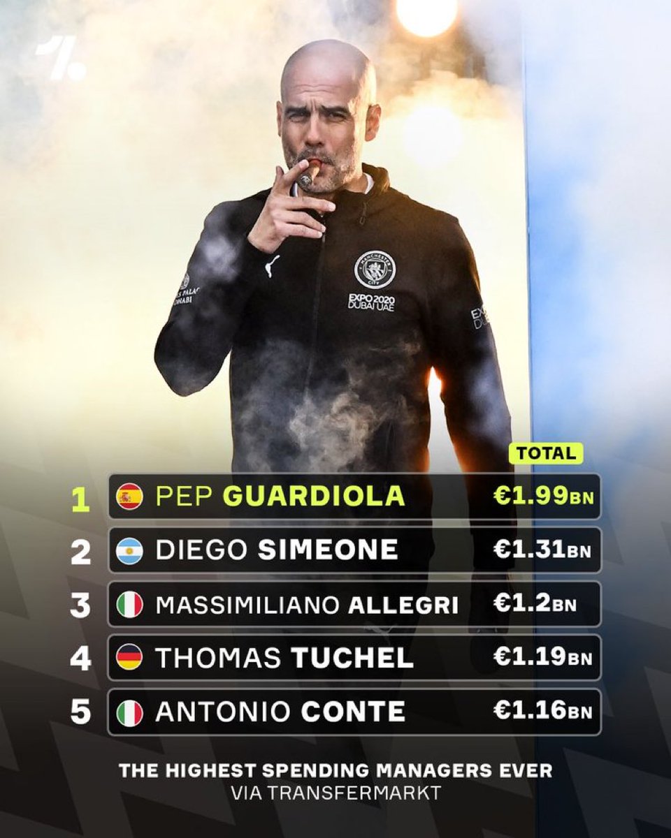 Entrenadores que más dinero han gastado en fichajes en toda la historia del fútbol. [Transfermarkt]