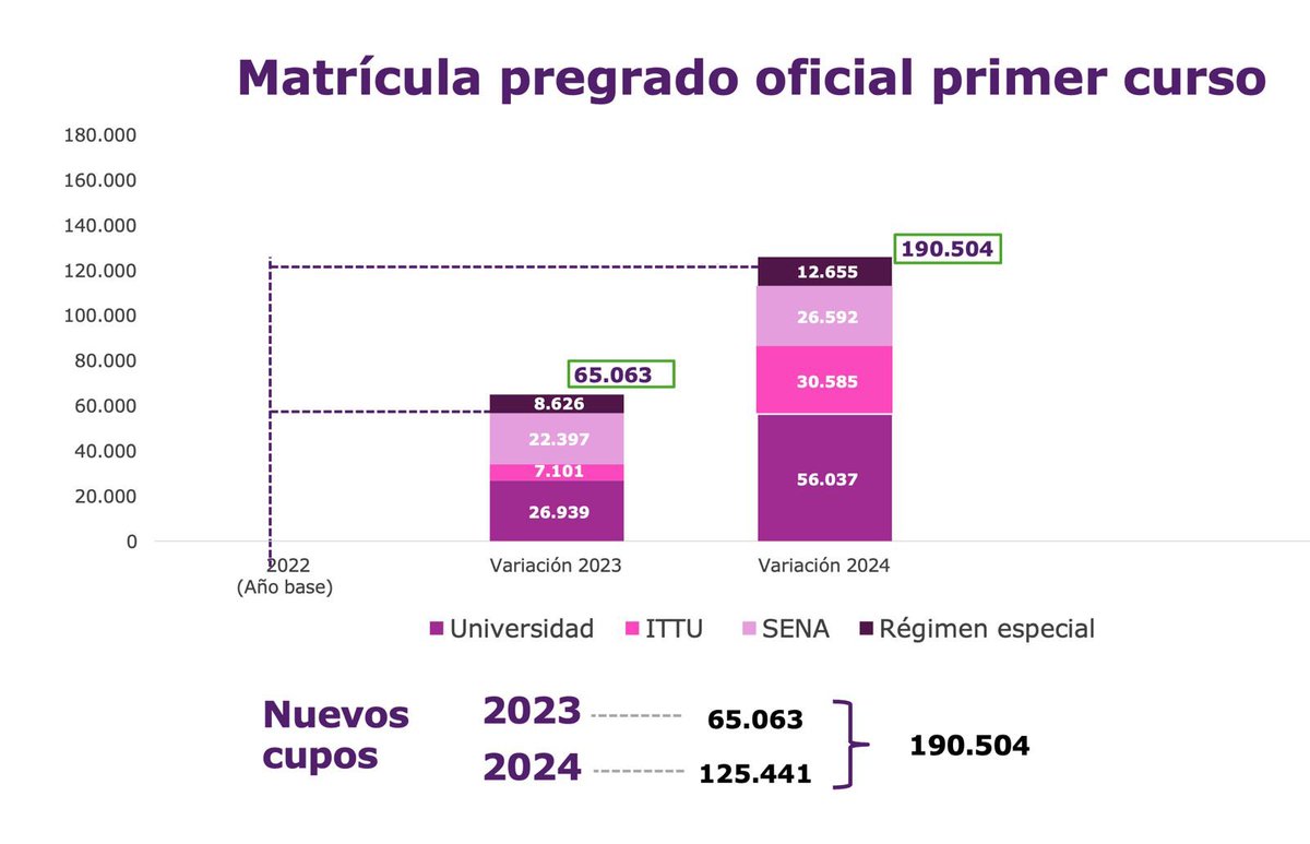 Justo cuando citamos a rueda de prensa para presentar las cifras de educación superior del 2024 (que acaban de salir y por ley debemos publicar), la oposición a la que he convocado a dar un debate con altura, con argumentos y con seriedad anuncia una calumnia más. 🤷🏻‍♂️

Las cifras