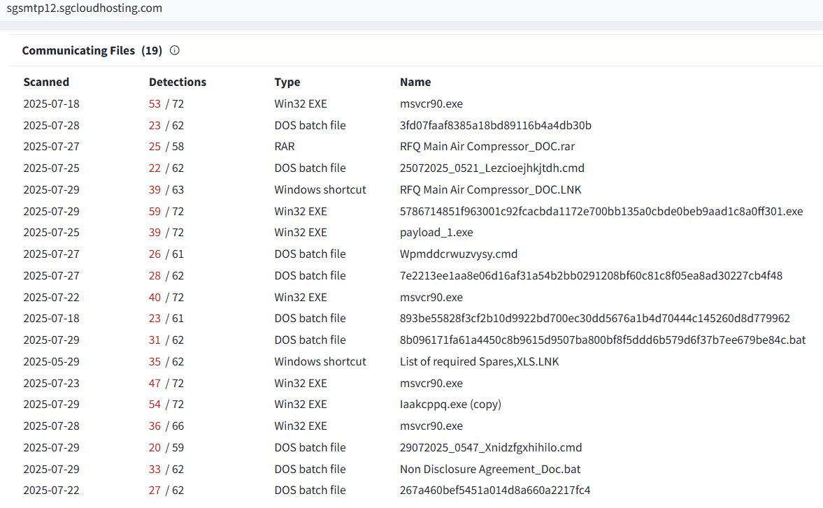 skocherhan's tweet image. sgsmtp12[.]sgcloudhosting[.]com
#GuLoader #Remcos @JAMESWT_WT @abuse_ch