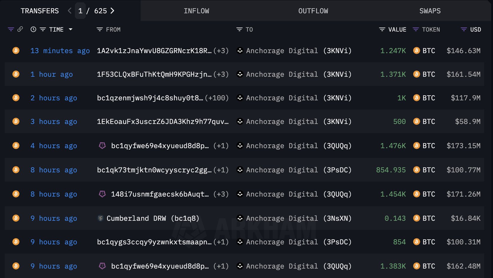 A snapshot of Anchorage Digital's latest Bitcoin transaction history