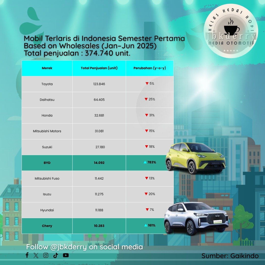 Semester Satu 2025: Hanya Ada 2 Brand Otomotif Tumbuh Positif di Indonesia

#pasarmobilbaru #bydatto1 #cherytiggocrosscsh #giias2025