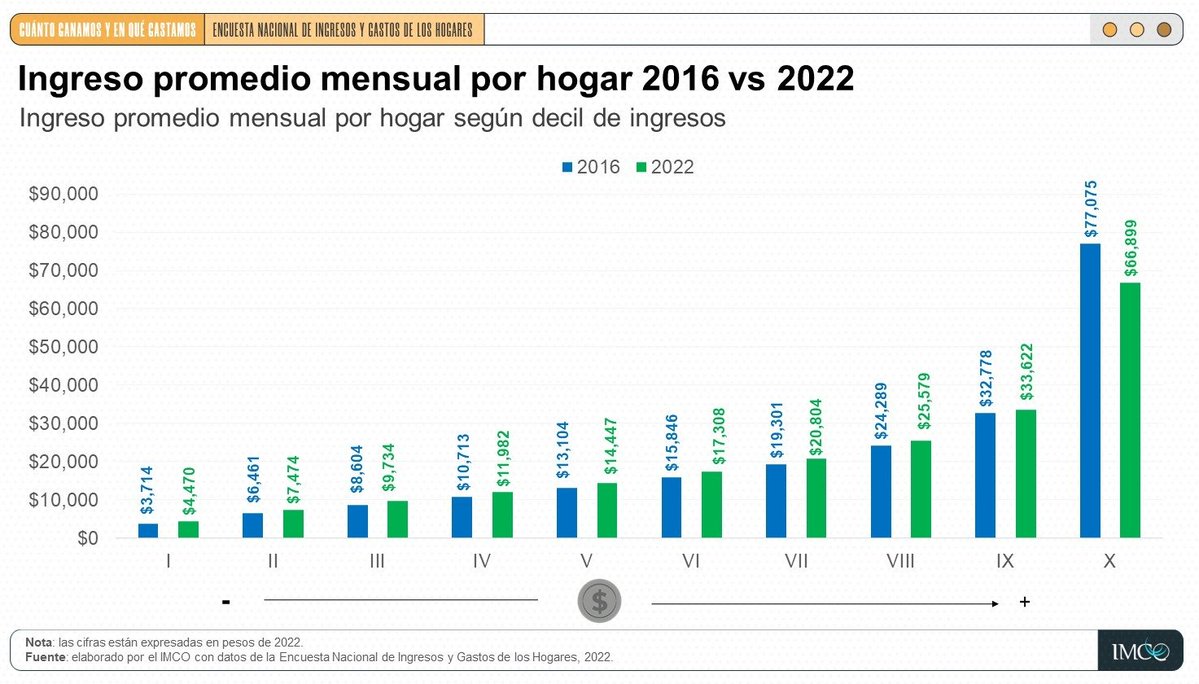 IMCO (@imcomx) on Twitter photo En 2022, los hogares mexicanos con mayores ingresos💰percibieron 15 veces más que aquellos con menores ingresos. 📅Mañana el <a href="/INEGI_INFORMA/">INEGI INFORMA</a> actualizará dicha información. Comparte en los comentarios, cuánto crees que ganan y en qué gastan los hogares del país 👇: En 2022, los hogares mexicanos con mayores ingresos💰percibieron 15 veces más que aquellos con menores ingresos. 📅Mañana el <a href="/INEGI_INFORMA/">INEGI INFORMA</a> actualizará dicha información. Comparte en los comentarios, cuánto crees que ganan y en qué gastan los hogares del país 👇: