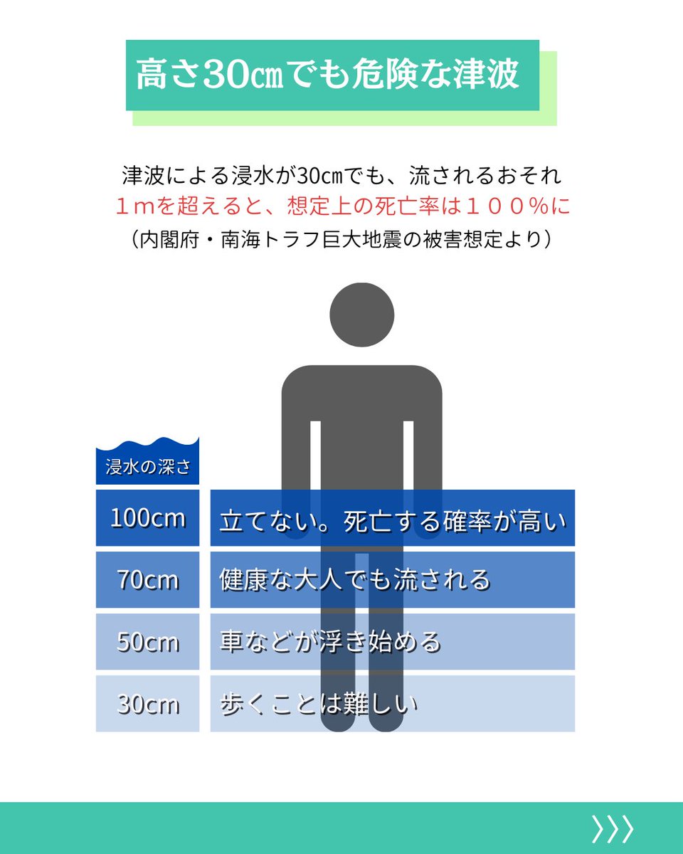高さ30cmでも油断しないで】 津波による浸水が30㎝でも、流される