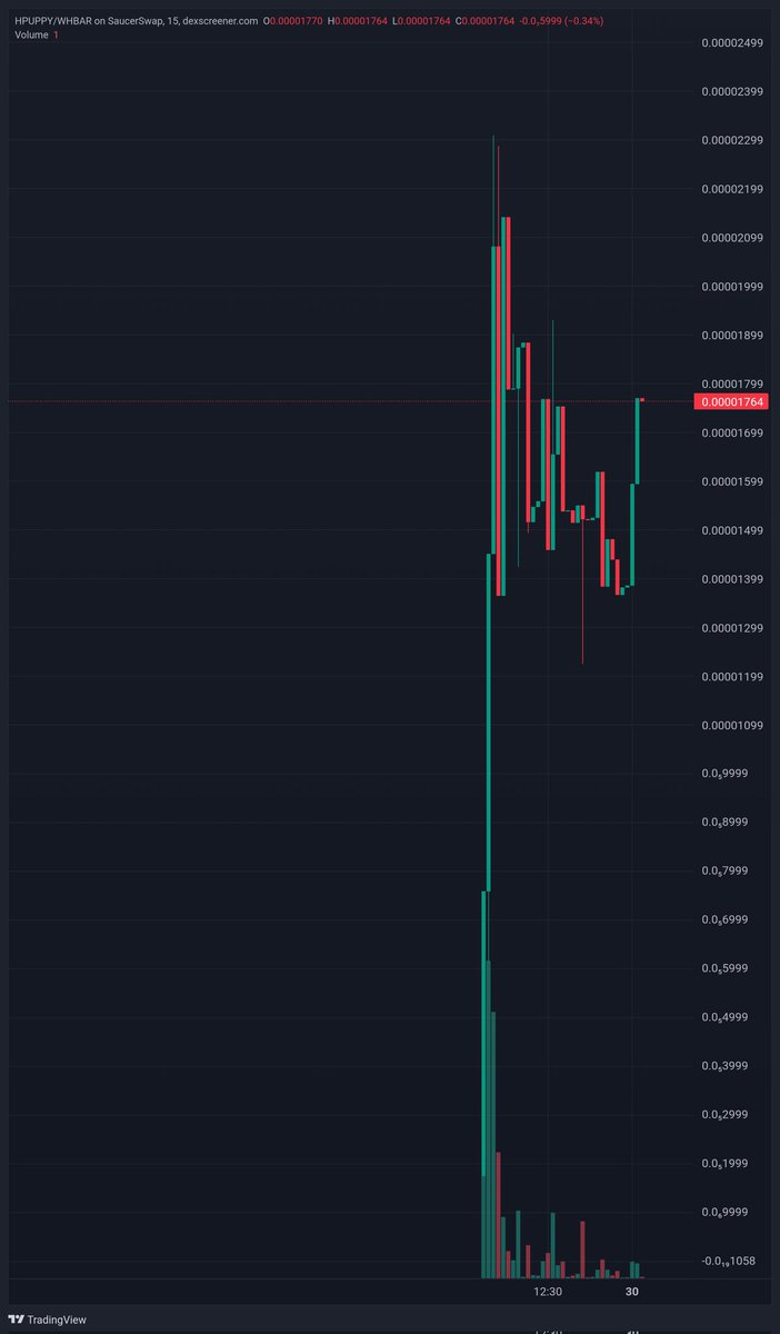 HbarProphet (@hbarprophetmos) on Twitter photo Hey guys here is hadera puppy <a href="/HederaPuppy/">Hedera puppy</a> on hedera, newly launched lp locked on davikci graph, and chart still very fresh for you to ape in.
Don't fade guys.
tg : t.me/+76bjLDuCJxpmM…
I.D : 0.0.9459349
#Hedera Hey guys here is hadera puppy <a href="/HederaPuppy/">Hedera puppy</a> on hedera, newly launched lp locked on davikci graph, and chart still very fresh for you to ape in.
Don't fade guys.
tg : t.me/+76bjLDuCJxpmM…
I.D : 0.0.9459349
#Hedera