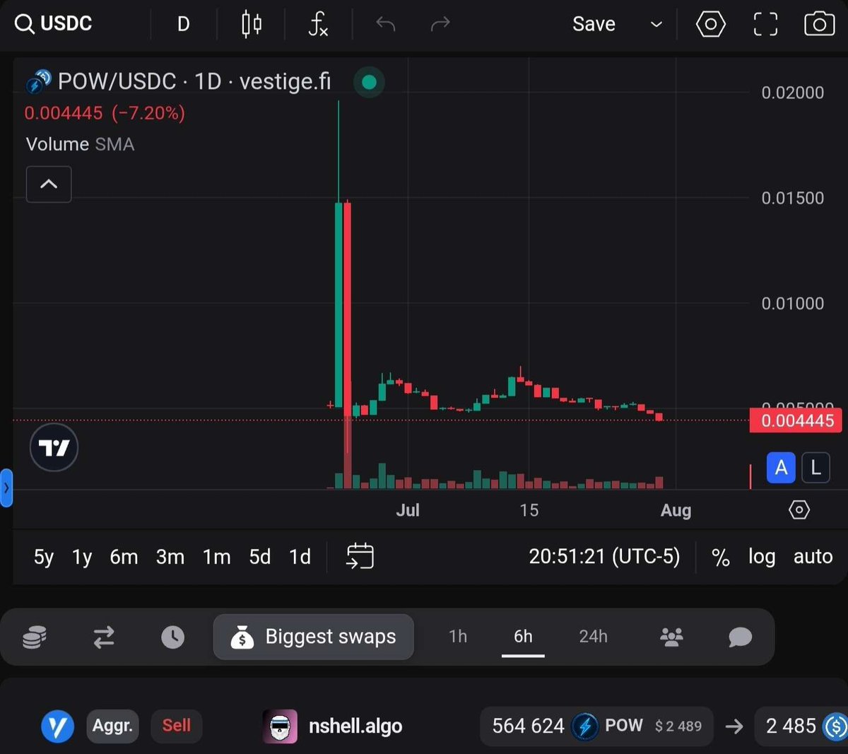 Donkey_DAO's tweet photo. Guys Voi devs are max extracting non stop. @NicholasShella2 @xarmian learned from the best grifter in the business

@chrisswenor  is like a proud father. Funniest part of this....they're moving from voi to algo because Algo liquidity is better. Imagine that... I keep buying voi https://t.co/IVnRzm9I0T