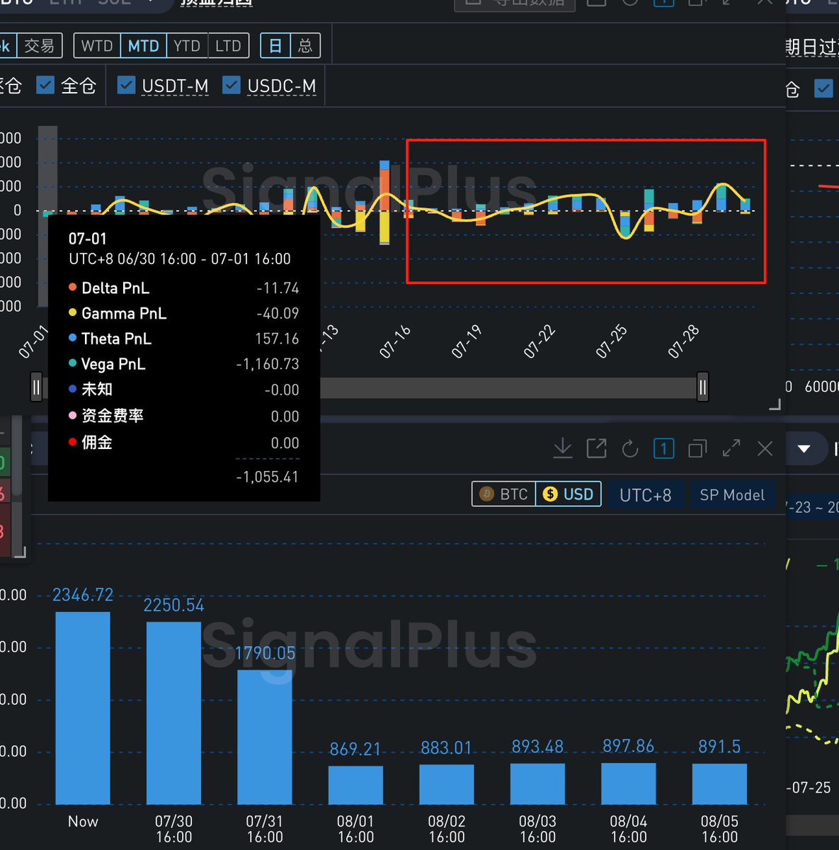 龙心盐 (@ssslumdunk) on Twitter photo 从这个 <a href="/SignalPlusCN/">SignalPlus 華語社區</a> 的期权的损益归因来看,7月份的下半月基本没有任何的gamma,真的横盘横到姥姥家了。。。 但是明天交割后就不好说了。。
期权交流可以加v: biantagai 进群 从这个 <a href="/SignalPlusCN/">SignalPlus 華語社區</a> 的期权的损益归因来看,7月份的下半月基本没有任何的gamma,真的横盘横到姥姥家了。。。 但是明天交割后就不好说了。。
期权交流可以加v: biantagai 进群