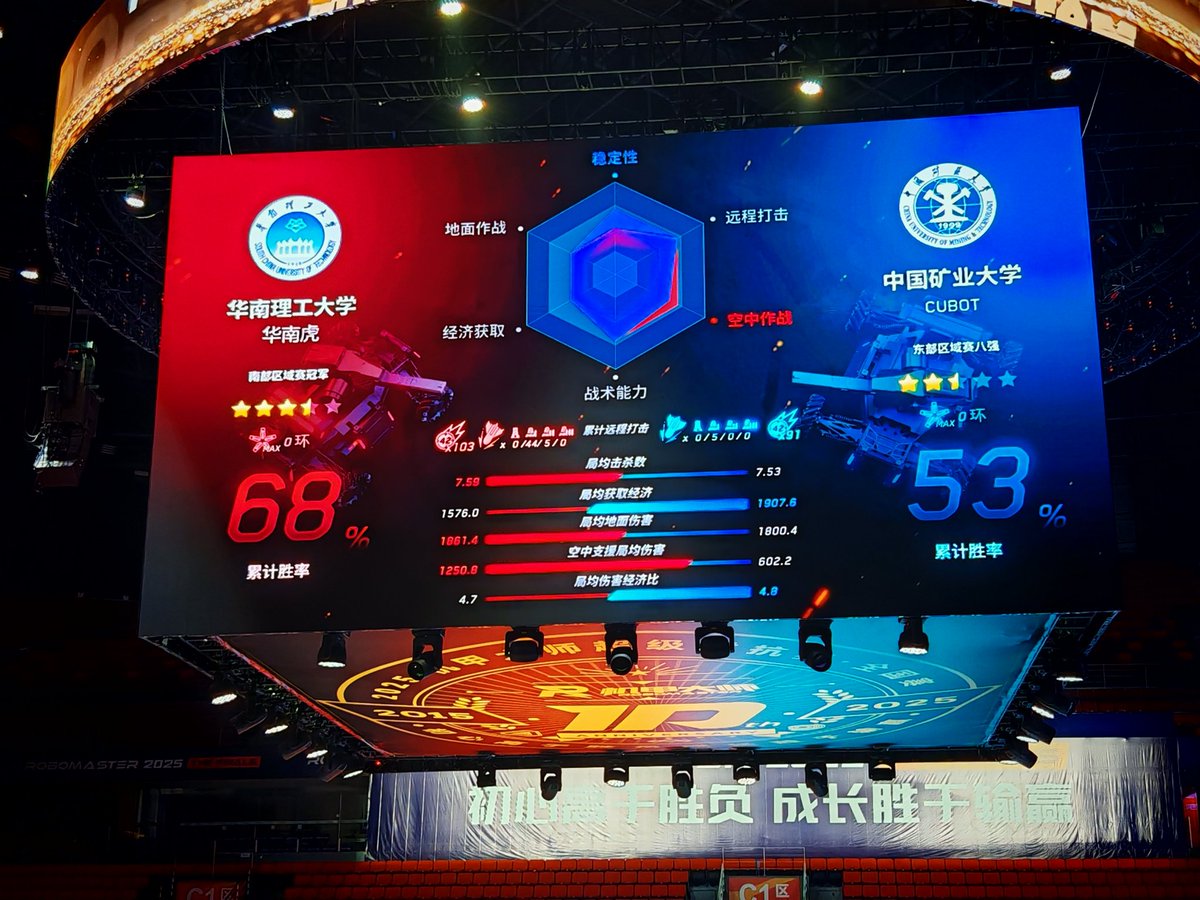 tks's tweet image. どうしても見たかった华南理工大学，Team華南虎 
隣に同じぐらい強い华南农业大学があり模擬戦を繰り返していて、戦い慣れてる安定性はNo.1

技術力もあり、ビジョン/メカの両面で引用される核心技術を出してるし、リサーチで他から見て実装もしてる #Scrambleロボマス視察部
#ROBOMASTER