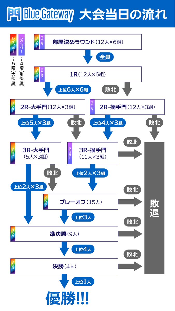 公式サイトに掲載している企画書を72人制のものに更新しました。
当日はこのような流れで進行する予定です。