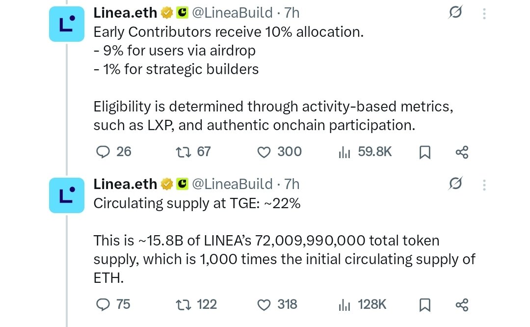 Everybody right now is talking about <a href="/LineaBuild/">Linea.eth</a>, especially the released $LINEA  tokenomics.

So here's our assumption:

1. Low Initial Circulating Supply (22%) – Only ~15.84B tokens will be in circulation at TGE, reducing immediate sell pressure. 

2. Airdrop Focused on Active
