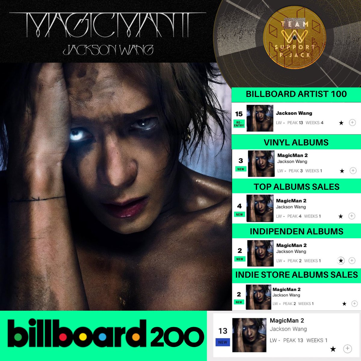 Team Support P.JACK (@supportpjack) on Twitter photo MAGICMAN 2's Achievement on Billboard Chart
Congratulations to <a href="/JacksonWang852/">Jackson Wang</a> on MAGICMAN 2 debut on Billboard.
แจ็คสันเก่งมาก ชาว GG Fam ก็เก่งมาก จับมือกันทุบสถิติใหม่ไปเรื่อยๆนะ 🤝☺️
#JacksonWang #MAGICMAN2
#王嘉尔 #잭슨 #TEAMWANG MAGICMAN 2's Achievement on Billboard Chart
Congratulations to <a href="/JacksonWang852/">Jackson Wang</a> on MAGICMAN 2 debut on Billboard.
แจ็คสันเก่งมาก ชาว GG Fam ก็เก่งมาก จับมือกันทุบสถิติใหม่ไปเรื่อยๆนะ 🤝☺️
#JacksonWang #MAGICMAN2
#王嘉尔 #잭슨 #TEAMWANG