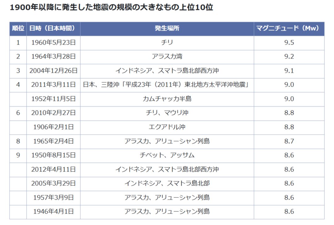 カムチャツカ半島沖のM8.7の地震は、世界的に見ても、2011年3月11日の東日本大震災を引き起こしたM9.0の地震以来の巨大地震です。1900年以降に発生した地震でも世界でトップ10に入ります