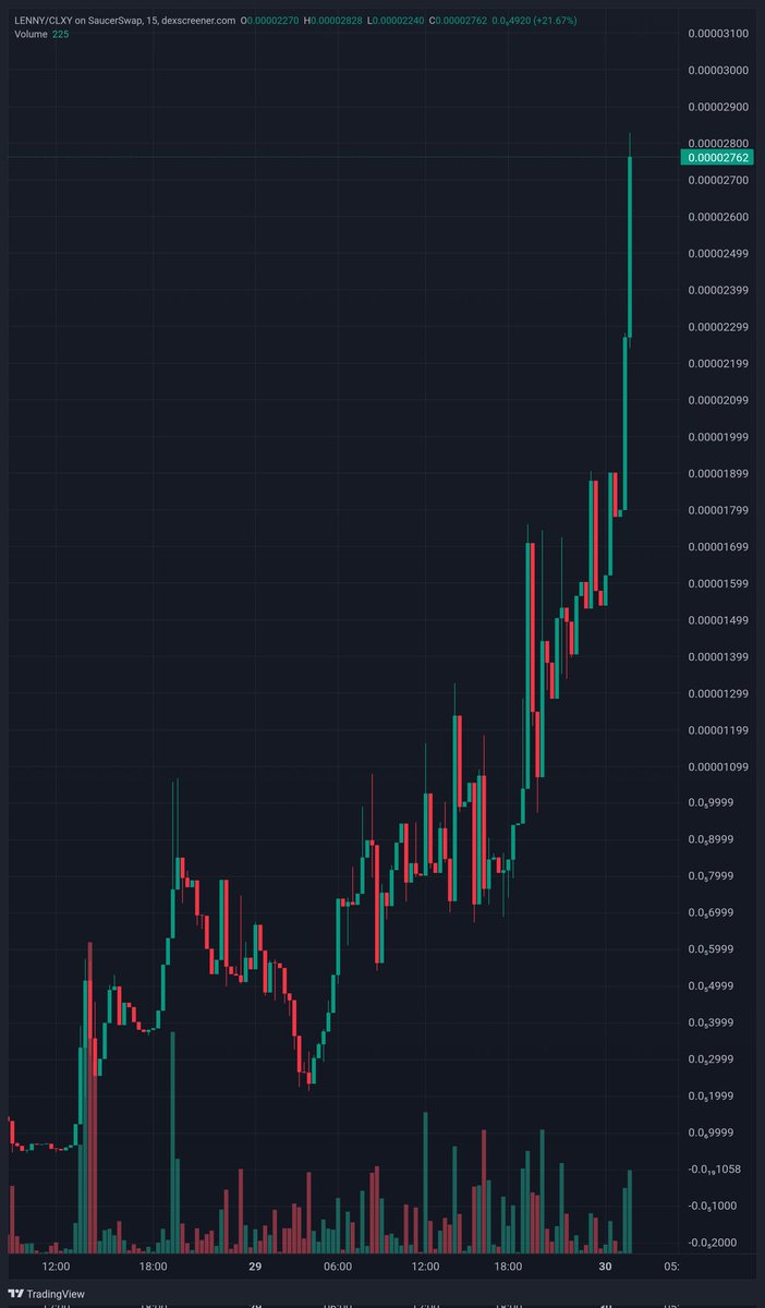 HbarProphet (@hbarprophetmos) on Twitter photo Not close to 8 hours, I made a post, and you fade. Just know it's almost x2 from when I made my last post.
We are heading to 50k mcap soon.
<a href="/lenny_cto1/">$LENNY CTO ( ͡° ͜ʖ ͡°)</a> <a href="/LennyHedera/">( ͡° ͜ʖ ͡°) Lenny</a> Not close to 8 hours, I made a post, and you fade. Just know it's almost x2 from when I made my last post.
We are heading to 50k mcap soon.
<a href="/lenny_cto1/">$LENNY CTO ( ͡° ͜ʖ ͡°)</a> <a href="/LennyHedera/">( ͡° ͜ʖ ͡°) Lenny</a>