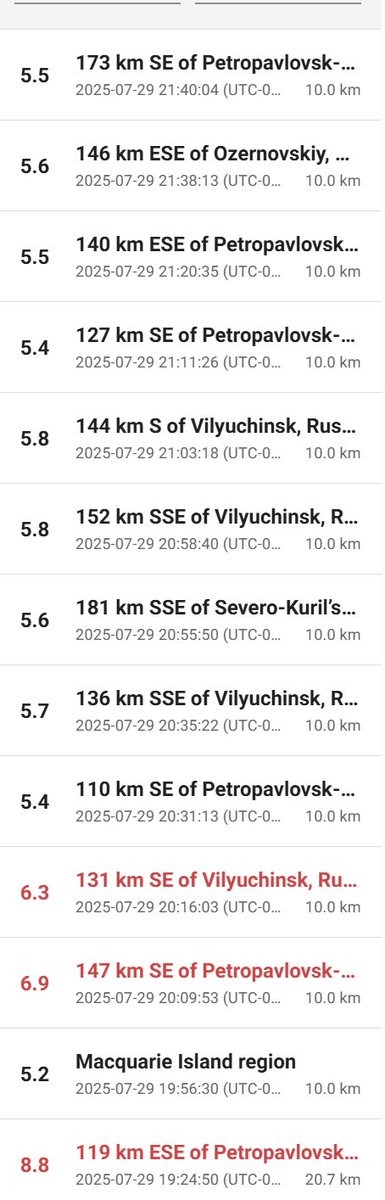 Massive aftershocks have been occurring off the eastern coast of Russia since the original now 8.8 magnitude earthquake struck. A tsunami threat remains for the coasts of Russia, Japan, and Ecuador.