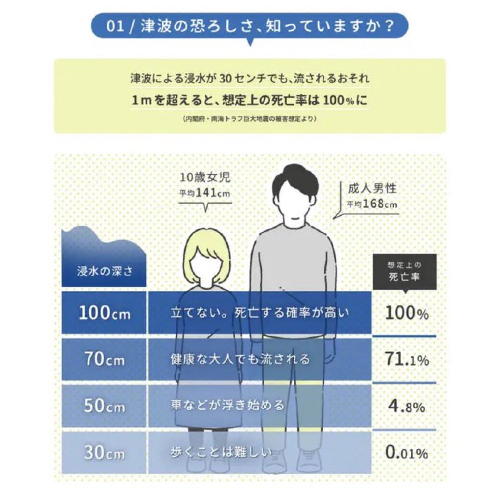 津波の高さを聞いてもいまいちピンとこない方も多いと思うので、是非みんな見て欲しい

津波ヤバい
