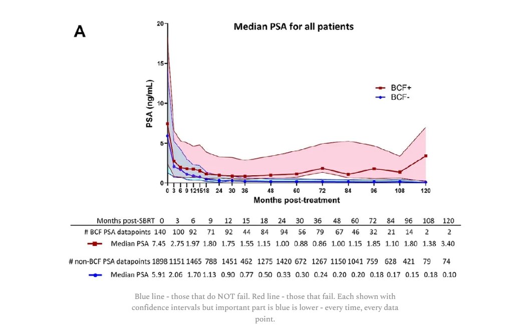 Mark Storey (@protonstorey) on Twitter photo <a href="/SbrtSean/">Sean Collins Prostate SBRT @ USF Health</a> The retort is this work - actually Collins as an author so I know he knows the data :) In gen, kinetics are very strong but I do think there is more variance in yr 1-2 with SBRT - especially when you push dose to 40 or more.
pubmed.ncbi.nlm.nih.gov/34774650/ <a href="/SbrtSean/">Sean Collins Prostate SBRT @ USF Health</a> The retort is this work - actually Collins as an author so I know he knows the data :) In gen, kinetics are very strong but I do think there is more variance in yr 1-2 with SBRT - especially when you push dose to 40 or more.
pubmed.ncbi.nlm.nih.gov/34774650/