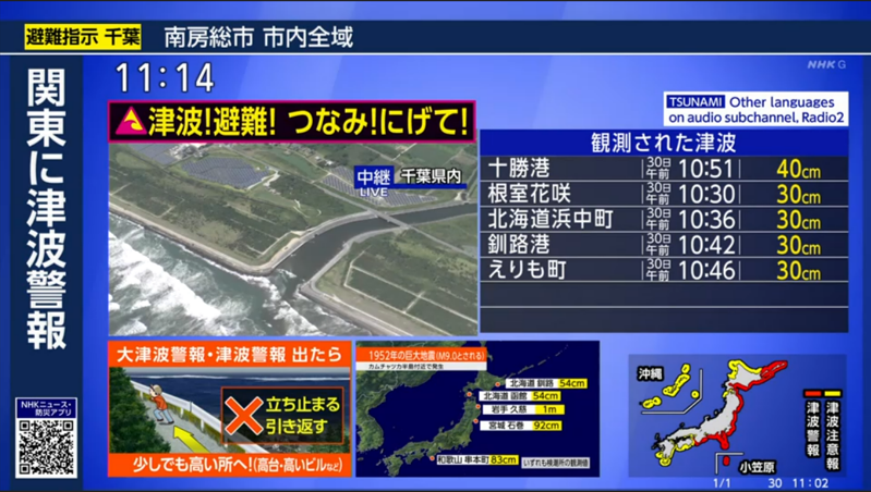 nhk_ikiruskill's tweet photo. 北海道や岩手県で津波が観測されています

画像は津波警報が出ている千葉県です
川の近くに波が押し寄せる様子が確認できます

津波は海から川を遡上するこわさがあります
河口付近からも離れた安全な場所にとどまってください

https://t.co/qXGeTmiGHU https://t.co/beO9DPja3k