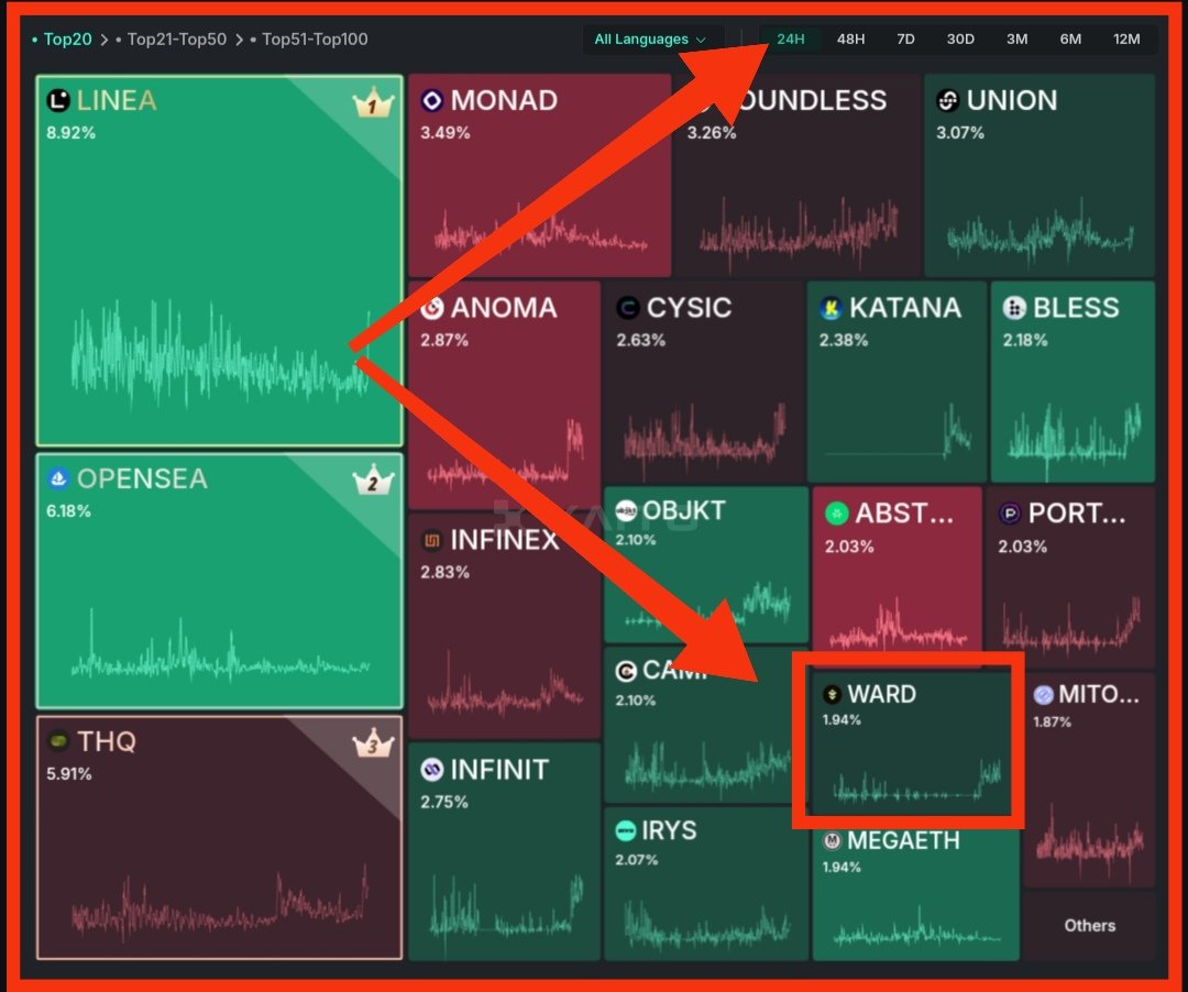 0xRyuk_'s tweet image. WM! Wardenians 🗣️

@wardenprotocol is back on top 20 agin 😍

Among all pre tge projects,Ward is holding 1.94% mindshare,and is up by  78bps⏫ in the last 48 hours to 3.25% ranked #5th to ranked #18th .

Let's bring wardenprotocol back to the top 5.
So "WARD UP" Wardenians. 📈