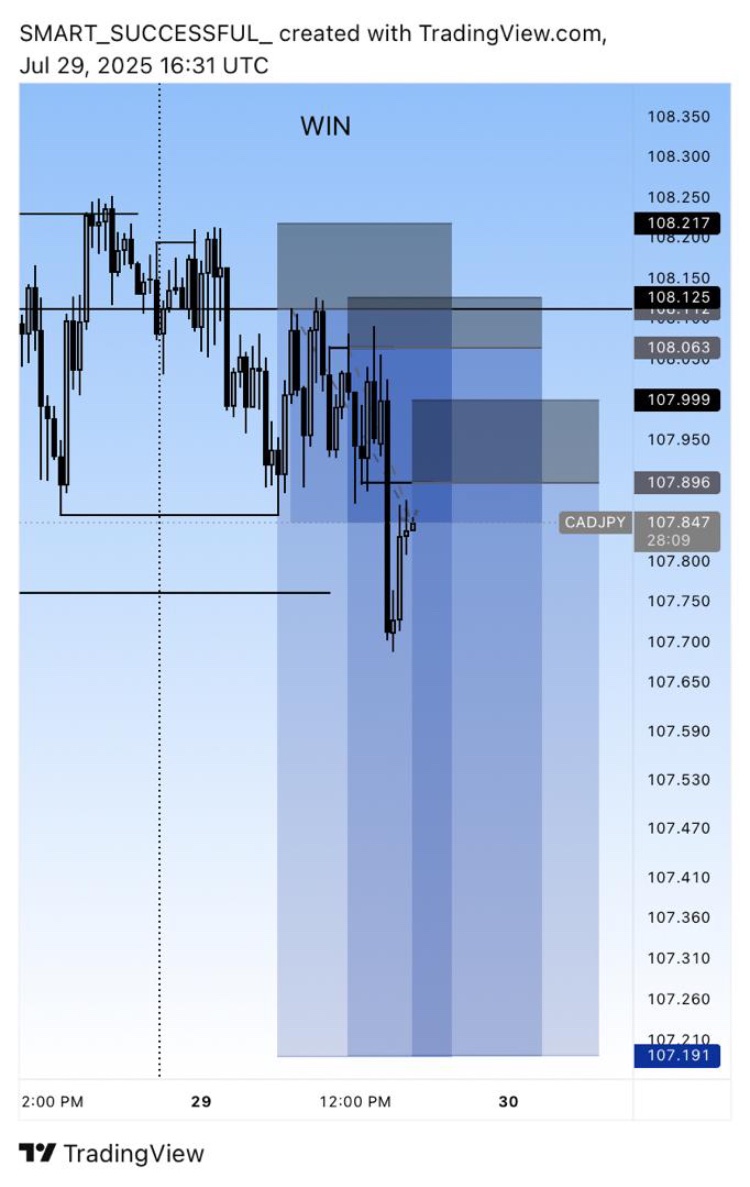 Smartchase001's tweet photo. Still on CAD/JPY📉🏌️
#WIN🔐 https://t.co/F9cX3E4xvX