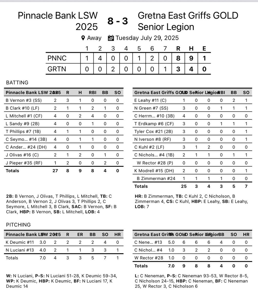 Pinnacle Bank 8
Gretna East 3

The boys from LSW will play Papio South for the American Division championship tomorrow at 4 pm.