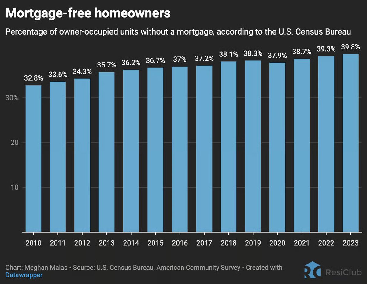 Nearly 40% of owner-occupied homes have no mortgage

In some pockets of the country, that figure is +60%