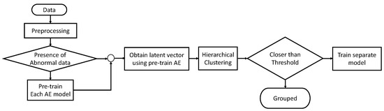 Applsci's tweet image. 🔥 Read our Paper
📚 Anomaly Detection through Grouping of SMD Machine Sounds Using Hierarchical Clustering
🔗 mdpi.com/2076-3417/13/1…
👨🔬 by Young Jong Song et al.
#anomalydetection #autoencoder