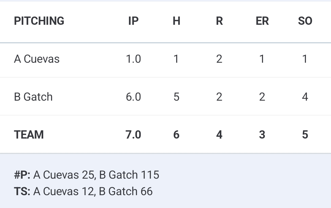 Crestwood Collegiate League (@crestwoodleague) on Twitter photo <a href="/muddogbaseball1/">muddogbaseball</a> Tori Chaney (2 BB, run, SB), Jeremy Gasca (hit, SB), Ricky Hamm (hit/run/RBI), Ty Chaney (BB), Seth Koci (2 hits, RBI), Aiden Radtke (hit), Ryan Gordon (BB) and Brett Gatch (2 hits, SB) lead the Crush. Gatch gave up 2 runs on 5 hits/3 BB with 4 strikeouts over 6 IP. <a href="/muddogbaseball1/">muddogbaseball</a> Tori Chaney (2 BB, run, SB), Jeremy Gasca (hit, SB), Ricky Hamm (hit/run/RBI), Ty Chaney (BB), Seth Koci (2 hits, RBI), Aiden Radtke (hit), Ryan Gordon (BB) and Brett Gatch (2 hits, SB) lead the Crush. Gatch gave up 2 runs on 5 hits/3 BB with 4 strikeouts over 6 IP.