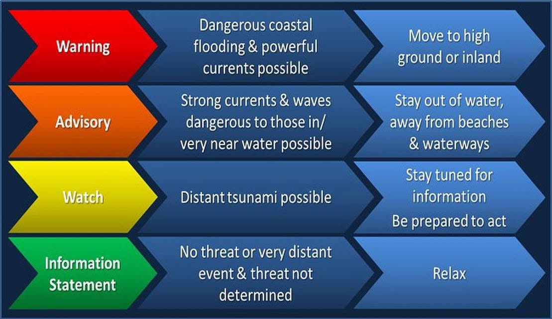 Good to Know! Tsunami Alert Definitions. Currently the Sonoma Coast is under a #tsunamiadvisory