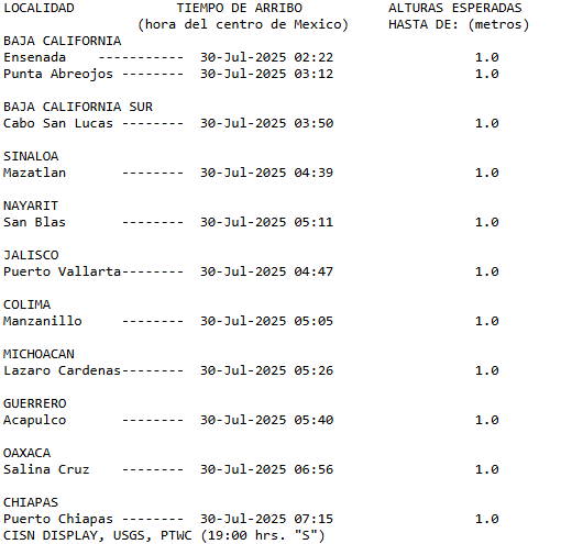 Actualización #tsunami por sismo de Kamchatka, Rusia.

🇲🇽El Centro de Alertas de Tsunami de México (CAT-SEMAR) emitió un boletín de seguimiento para costas de México. Se esperan variaciones del nivel del mar desde 30 cm hasta 1.0 m.

Por precaución, desde la 1:00 a.m. hasta que
