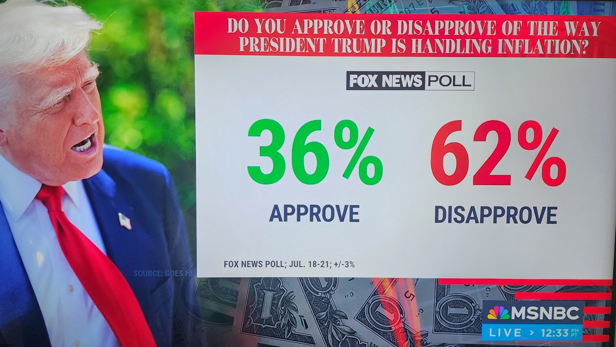BREAKING: In a Fox News poll, 62% of Americans DISAPPROVE of trump's handling of inflation.

ON FOX NEWS.