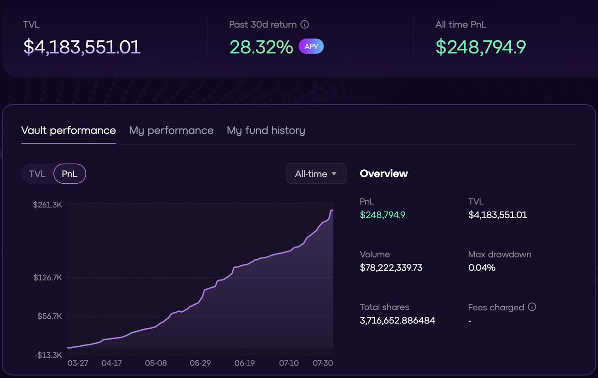 Great office environment for the traders managing the Omnivault, now at 28.3% 30d APR and 248k in total PnL for depositors since launch.