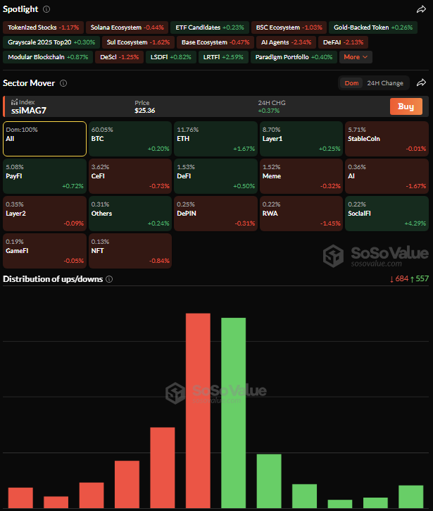 🐸ALTCOINS: "Il mercato delle criptovalute oggi: leggera correzione, crescita del 4,39% per il settore SocialFi e Toncoin in aumento del 5,30%"