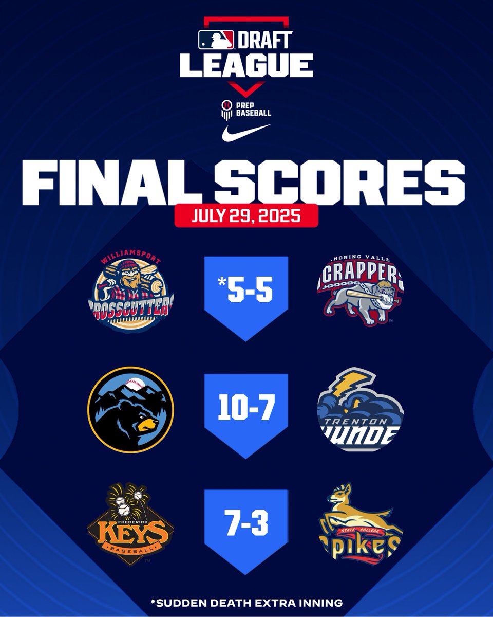 mlbdraftleague's tweet photo. 𝑭𝒊𝒏𝒂𝒍 𝑺𝒄𝒐𝒓𝒆𝒔 𝒂𝒏𝒅 𝑻𝒐𝒑 𝑷𝒆𝒓𝒇𝒐𝒓𝒎𝒆𝒓𝒔 𝑱𝒖𝒍𝒚 29

J. Schroeder (TRN): 2/4, HR, 2B, 3 RBI, R
C. Nixon (MV): 3/5, 2B, RBI
J. Peyton (WV): 3/5, 3 R, BB, 3 SB
P. Roche (MV): 2/4, 2B, 2 R, BB
D. Holmes (MV): 1/4, 2B, 2 RBI, SF
S. Villaruz-Mauai (WIL): 2/4, RBI, BB, SB
E. Sullivan (TRN): 2/4, 2B, 2 R, RBI, BB
A. Ungar (WV): 1/4, 2 RBI, 2 R, 2 BB, 2 SB
V. Reed (WIL): 1/2, 2 R, 3 BB
T. Salvaggio (SC): 3/4
J. Collura (SC): 2/3, R, RBI, BB
C. Hassert (FRE): 2/4, 2 R

B. Baker (MV): 2 IP, 1 H, 0 R, 0 BB, 2 K
R. Schafer (WIL): 5.2 IP, 7 H, 3 R, BB, 5 K
J. Heinrich (SC): 1.2 IP, 0 H, 0 R, BB, 2 K
P. Panduro (FRE): W, 5 IP, 7 H, 3 R, 2 BB, 2 K
J. Steeber (WV): 2 IP, H, 0 R, 0 BB, K
A. Eaton (WV): SV, 2 IP, H, 0 R, BB, 3 K