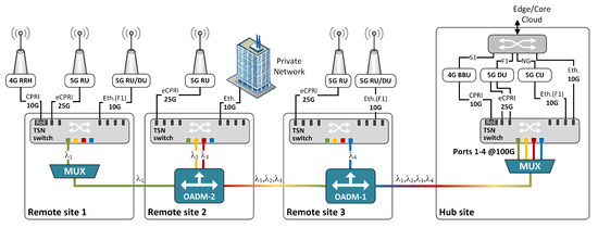 Applsci's tweet image. 🔥 Read our Paper  
📚 Cost-Aware Optimization of Optical Add-Drop Multiplexers Placement in Packet-Optical xHaul Access Networks
🔗 mdpi.com/2076-3417/13/8…
👨‍🔬 by Mirosław Klinkowski et al.   
#5Gnetworks #centralizedradioaccessnetwork