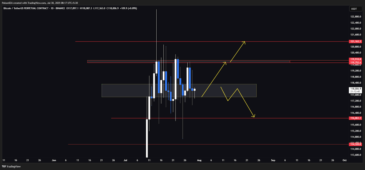 They closed below 118337 which was not the "best" signal for uptrend, but not losing 117470 was the critical one,potential accumulation here before the pop. Until we lose 117470, we are okay on Daily/HTF. If we lose that, we will go and test 116k and maybe lower for liquidity.