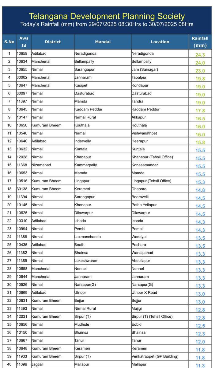 YESTERDAY’S RAINFALL DATA 🌧️🌧️

North TG - Adilabad, Asifabad, Nirmal, Mancherial districts was seen Light to Moderate Rains. Other Few districts only Light Rains at Isolated Places

(HIGHEST OBSERVED)
— Neradigonda, Adilabad : 24.3 mm

⚠️ Image Credits : TGDPS