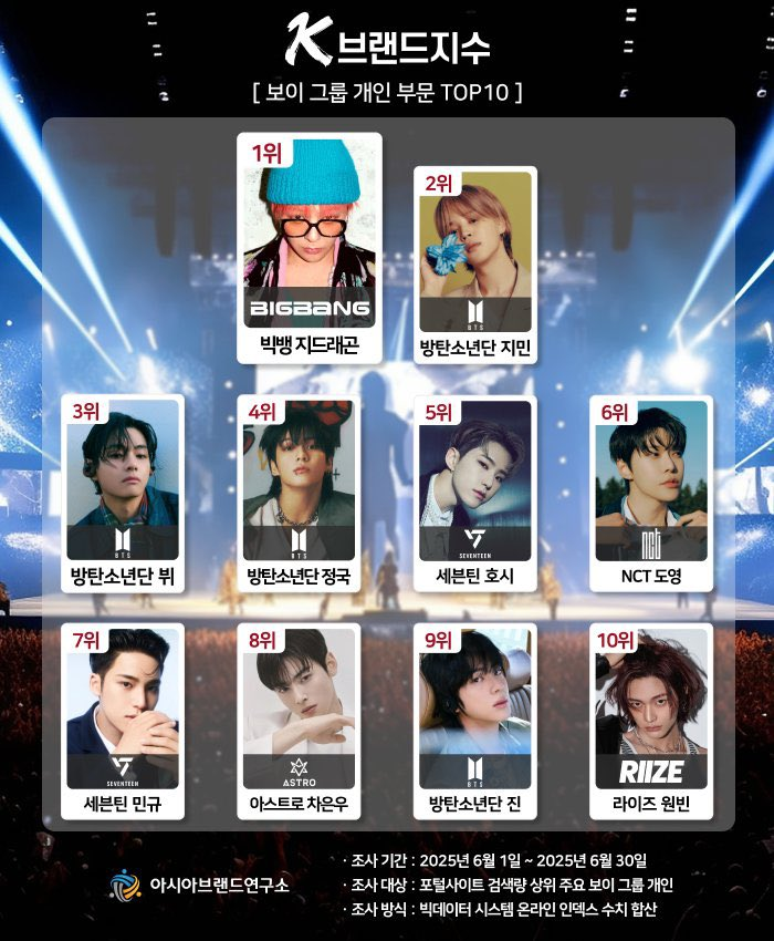 5세대 중에 TOP10안에 든거 원빈 하나네