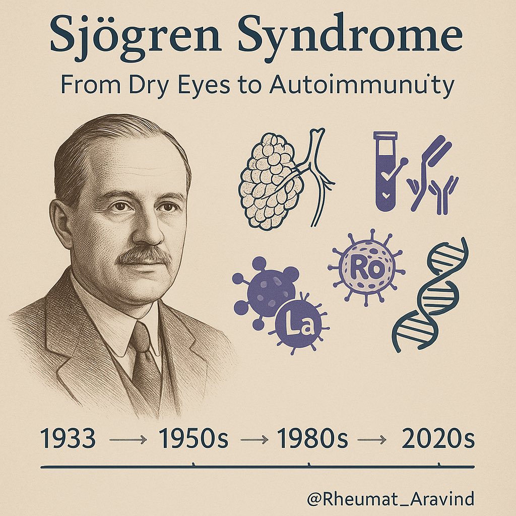 Aravind Palraj (@rheumat_aravind) on Twitter photo 🧵 Thread: The History of Sjögren Syndrome – From Dry Eyes to Autoimmunity👇
<a href="/elisa_comer/">Sjogrens_Speaks</a> <a href="/NeuroSjogrens/">Neuro Sjogrens</a> <a href="/SjogrensForum/">Sjögrens Forum</a> <a href="/SjogrensOrg/">Sjögren's Foundation</a> <a href="/SjogrensCa/">Sjögrens Canada</a> <a href="/CatSjogren/">Sjögren Cat</a> <a href="/SarahSchaferMD/">Sarah Schafer MD MPH</a> <a href="/IhabFathiSulima/">Dr Ihab Suliman</a> <a href="/DrAkhilX/">Dr. Akhil 🇮🇳</a> <a href="/nirmalregency/">Nirmal Pandey MD DM Neurologist</a> #MedTwitter #RheumTwitter 🧵 Thread: The History of Sjögren Syndrome – From Dry Eyes to Autoimmunity👇
<a href="/elisa_comer/">Sjogrens_Speaks</a> <a href="/NeuroSjogrens/">Neuro Sjogrens</a> <a href="/SjogrensForum/">Sjögrens Forum</a> <a href="/SjogrensOrg/">Sjögren's Foundation</a> <a href="/SjogrensCa/">Sjögrens Canada</a> <a href="/CatSjogren/">Sjögren Cat</a> <a href="/SarahSchaferMD/">Sarah Schafer MD MPH</a> <a href="/IhabFathiSulima/">Dr Ihab Suliman</a> <a href="/DrAkhilX/">Dr. Akhil 🇮🇳</a> <a href="/nirmalregency/">Nirmal Pandey MD DM Neurologist</a> #MedTwitter #RheumTwitter