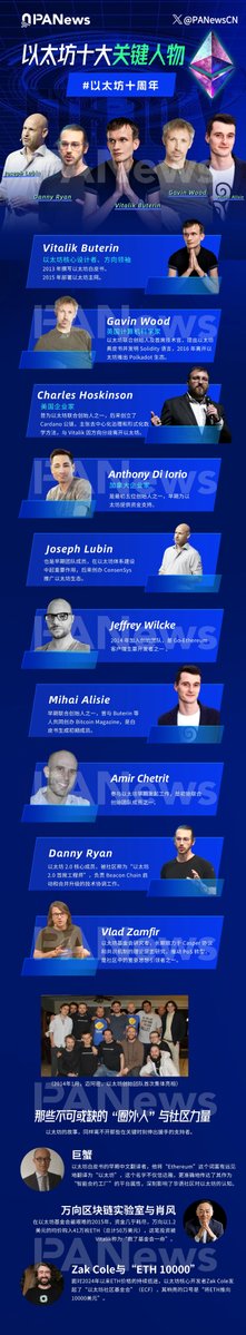 🐸ALTCOINS: "Ethereum: Dieci Anni di Innovazione e Crescita Verso i 4000 Dollari"