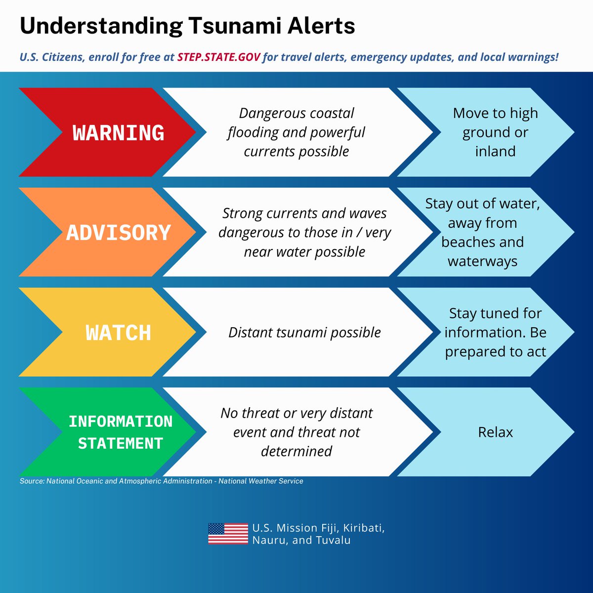🌊 Understand tsunami alerts: 

Watch: Be prepared 
Advisory: Stay alert 
Warning: Take action, move to higher ground 

📢 U.S. citizens, sign up for STEP for important updates: step.state.gov 

Stay safe and informed!