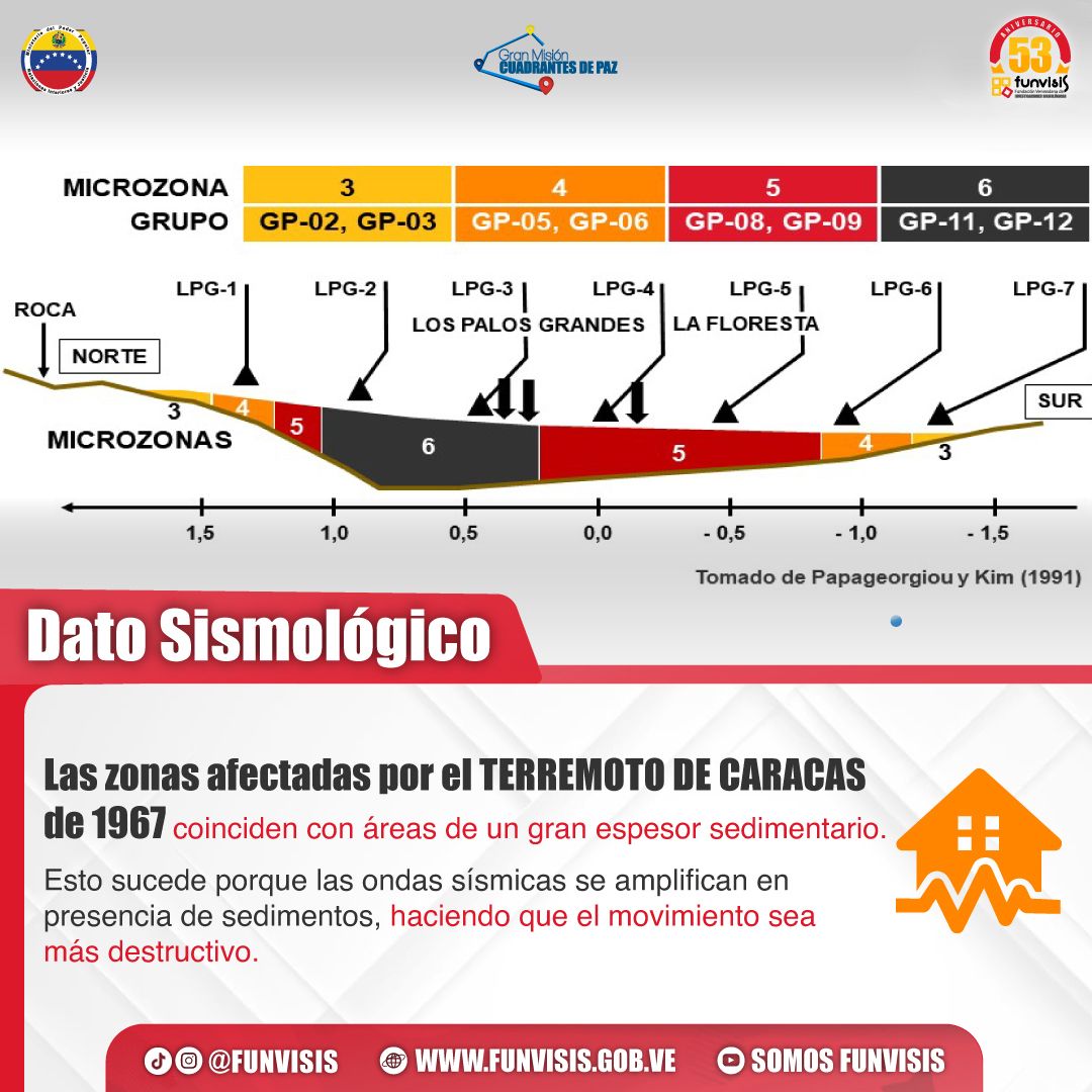 #DatoSismológico | Las zonas más afectadas por el Terremoto de Caracas de 1967 fueron las urbanizaciones de Los Palos Grandes y Altamira, caracterizadas por estar sobre una espesa capa de sedimentos.

#Sismos #Terremotos #JuntosPorLaVidaYLaPaz #Funvisis #SomosFunvisis