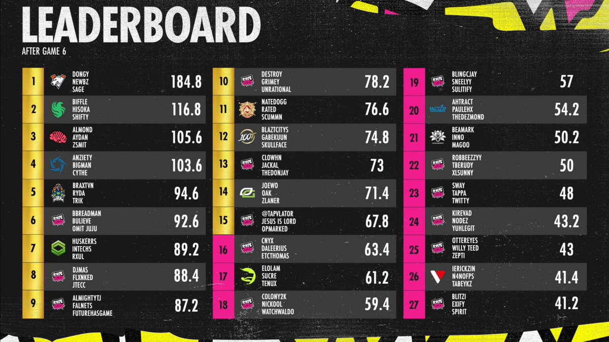 Pullze Check (@pullzecheck) on Twitter photo Final Standings for the World Series of Warzone Regional Finals (North America)
🥇 <a href="/virtuspro/">Virtus.pro</a> (184.8 pts)
<a href="/zDongyy/">VP Dongy</a> | <a href="/TBE_Newbzz/">VP Newbz</a> | <a href="/aqSage/">VP Sage</a>
🥈 <a href="/TeamFalconsGG/">Team Falcons</a> (116.8 pts)
<a href="/DiazBiffle/">Falcon Biffle</a> | <a href="/ShiftyTV_/">Falcons Shifty</a> | <a href="/HisokaT42/">Falcons Soka</a>
🥉 <a href="/TwisMinds/">Twisted Minds 🧠</a> (105.6 pts)
<a href="/aydan/">Twis Aydan</a> | <a href="/AlmxndTV/">Twis Almond</a> | <a href="/zSmitOfficial/">Twis Smit</a> Final Standings for the World Series of Warzone Regional Finals (North America)
🥇 <a href="/virtuspro/">Virtus.pro</a> (184.8 pts)
<a href="/zDongyy/">VP Dongy</a> | <a href="/TBE_Newbzz/">VP Newbz</a> | <a href="/aqSage/">VP Sage</a>
🥈 <a href="/TeamFalconsGG/">Team Falcons</a> (116.8 pts)
<a href="/DiazBiffle/">Falcon Biffle</a> | <a href="/ShiftyTV_/">Falcons Shifty</a> | <a href="/HisokaT42/">Falcons Soka</a>
🥉 <a href="/TwisMinds/">Twisted Minds 🧠</a> (105.6 pts)
<a href="/aydan/">Twis Aydan</a> | <a href="/AlmxndTV/">Twis Almond</a> | <a href="/zSmitOfficial/">Twis Smit</a>
