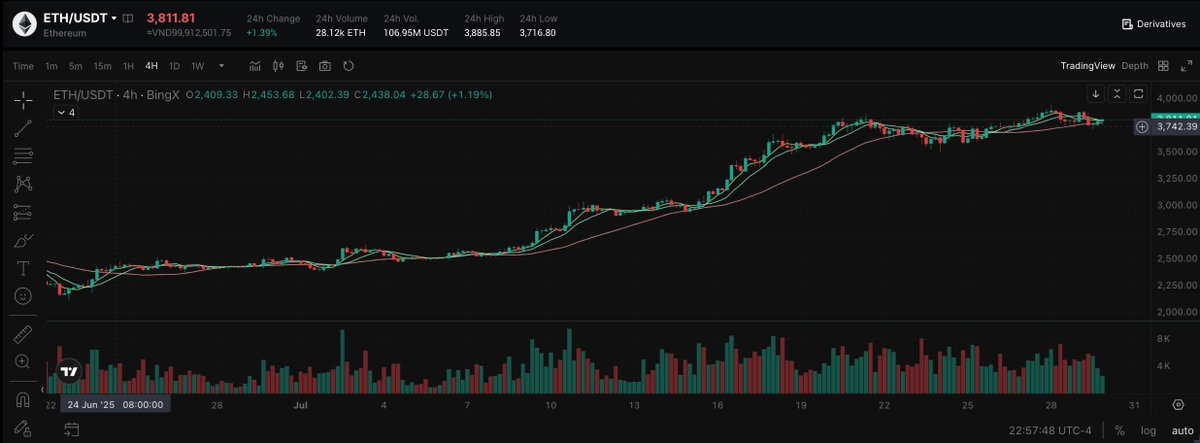 🔥 ETH tròn 10 tuổi – Tương lai của crypto.

Từ $0.30 đến hơn $3,500 – hành trình của Ethereum là 1 sự nỗ lực không ngừng từ <a href="/VitalikButerin/">vitalik.eth</a> và cả team.
Trong chu kì năm nay, câu hỏi lớn bây giờ là:
 ETH có thể phá mốc $4,000 trong chu kỳ này không? 👀
🚀