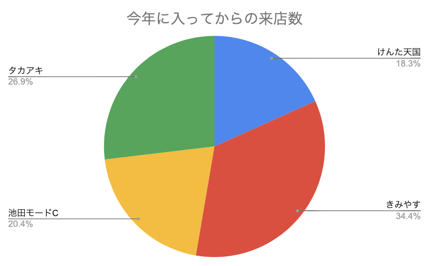 kingggjooo's tweet image. 今年に入ってからの来店数を円グラフにしてみました！

きみやすは2倍で、たかあきさんは今年入ったのに全然多いです！僕だけ相当少ないです！

どうせ暇なんで、目的ないけど遠くに行ってきます！
バイバイ！！

#nopr