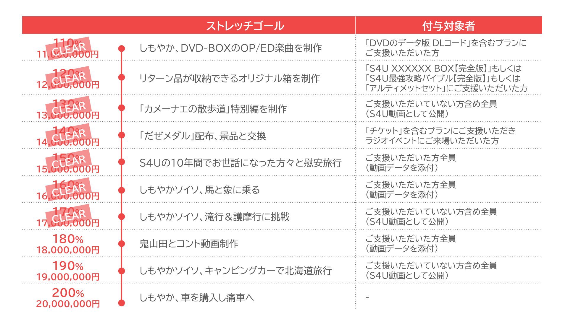 S4U クラウドファウンディング　しもやか 10年目の集大成】S4Uの新作DVD・記念本・ラジオイベント
