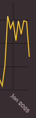 Damn I fell off, not even 3k playcount this month gg