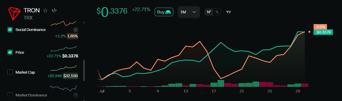 #TRON is heating up! 

Everyone’s starting to notice too.

Price is up +22%.
Social dominance is rising too.

Momentum’s real… but so is the crowd.

When both lines point up, moves get explosive.

BUT also volatile.

TRX at $0.3376. Are we early or already mid-cycle?