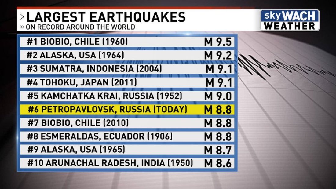 🇷🇺 | M8,8 | Los 10 terremotos más potentes de la historia: